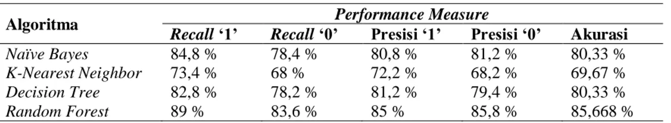 Tabel 1. Hasil Performance Measure Klasifikasi Penyakit Jantung Koroner 