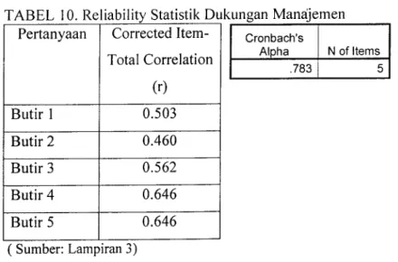 TABEL 10. Reliability Statistik Dukungan Manajemen