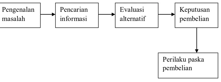 Gambar 2.1  Model Proses Keputusan Pembelian 