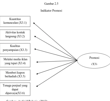 Gambar 2.5 Indikator Promosi 