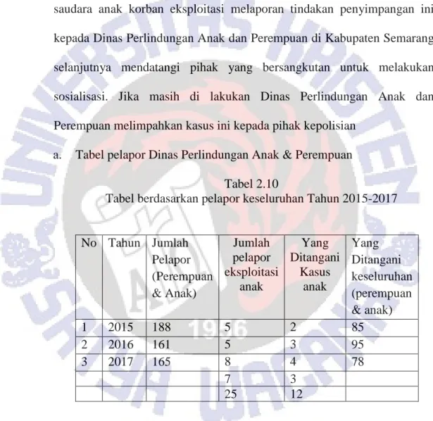 Tabel berdasarkan pelapor keseluruhan Tahun 2015-2017  