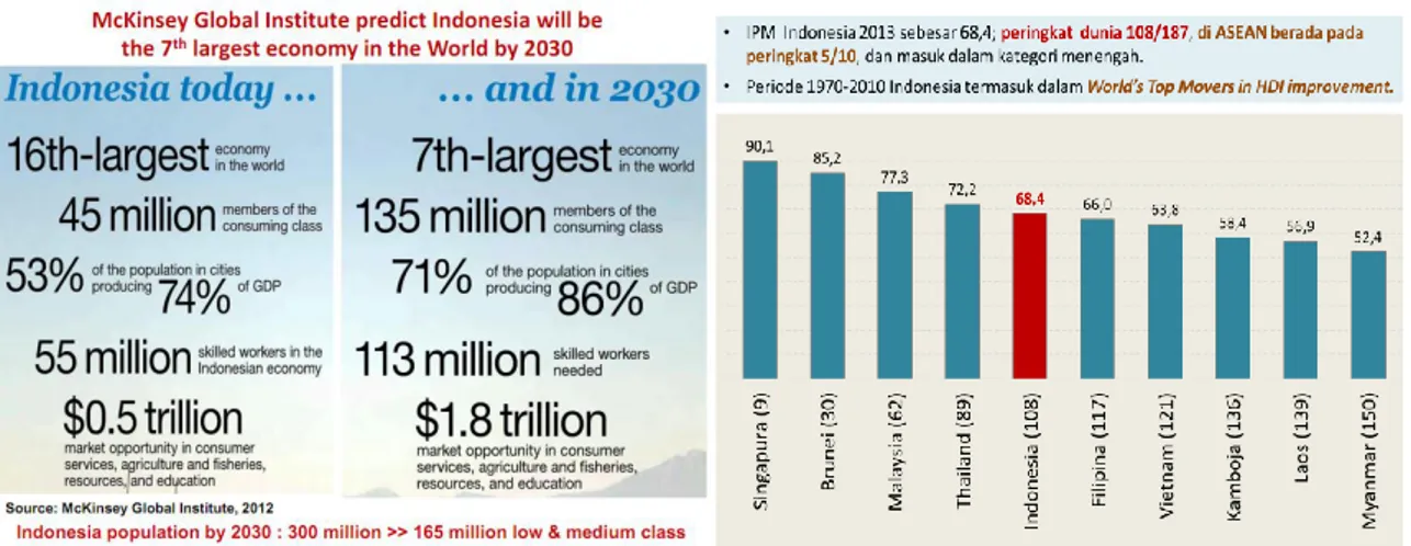 Gambar 2. Prediksi perkembangan Indonesia di masa depan