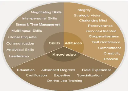 Gambar 11. Knowledge, Skill, Attitudes 