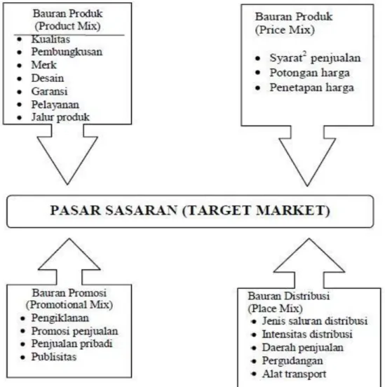 Gambar 3.1 Bauran pemasaran