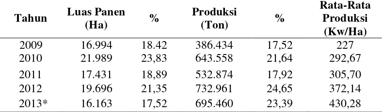 Tabel 1.4Luas Panen, Produksi dan Produktivitas 
