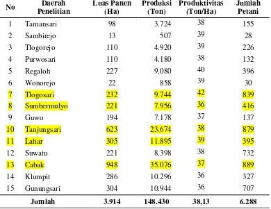 Tabel 3.1Luas Lahan dan Jumlah Petani Ubi Kayu