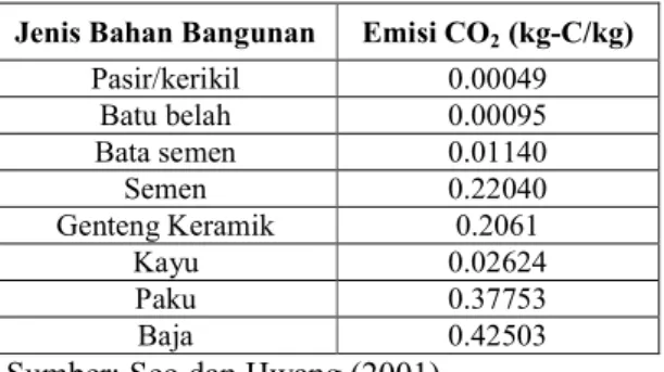 Tabel 4. Emisi CO 2  dari Bahan Bangunan 