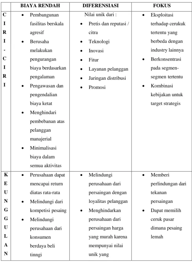 Tabel 2.2 Ciri – ciri Strategi Bersaing Generik 