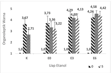 Gambar 6. Pengaruh uap etanol terhadap daging buah.  Organoleptik Rasa 