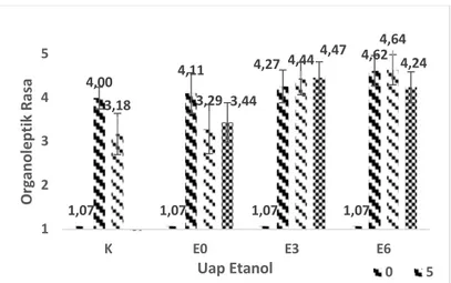 Gambar 7. Pengaruh uap etanol terhadap organoleptik rasa.  Organoleptik Aroma 