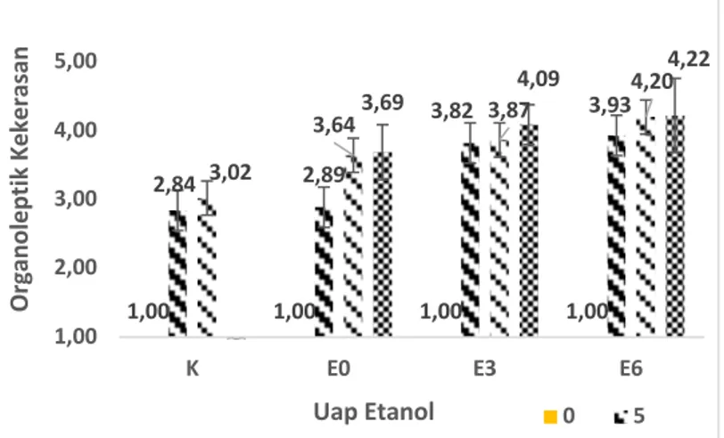 Gambar 9. Pengaruh uap etanol terhadap organoleptik. 
