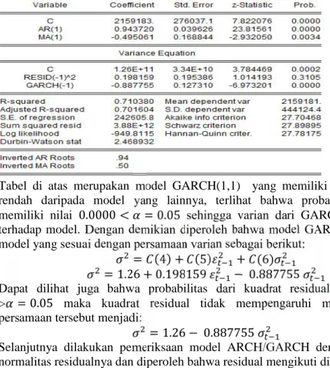 Tabel  di  atas merupakan  model  GARCH(1,1)    yang  memiliki  nilai  AIC  lebih rendah  daripada  model  yang  lainnya,  terlihat  bahwa  probabilitas  GARCH memiliki  nilai 0.0000 &lt; = 0.05 sehingga  varian  dari  GARCH  berpengaruh terhadap  model