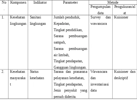 Tabel 3.4 Metode Pengumpulan dan analisa data komponen