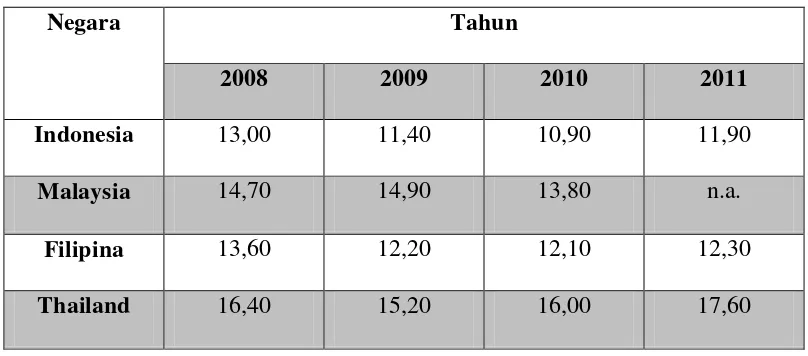 Tabel 1.1 Perbandingan Tax Ratio Indonesia 