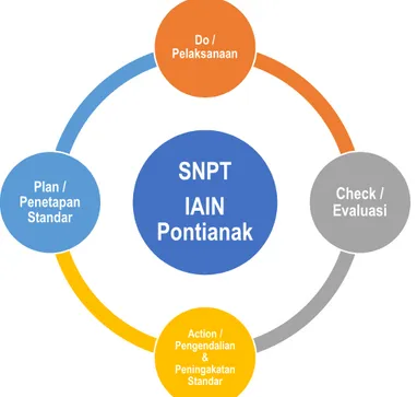 Gambar 2. Siklus PDCA dan SNPT 