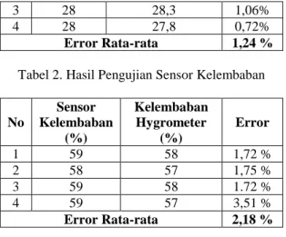 Gambar 3. Sensor DHT11 