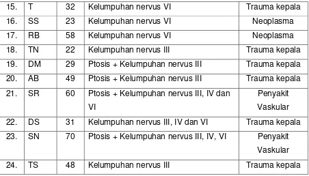 Tabel 5. 2. Jumlah dan penyebab kelumpuhan okular motor  