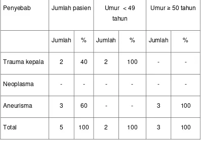 Tabel 5. 6. Jumlah dan Penyebab kelumpuhan multipel nervus kranial 