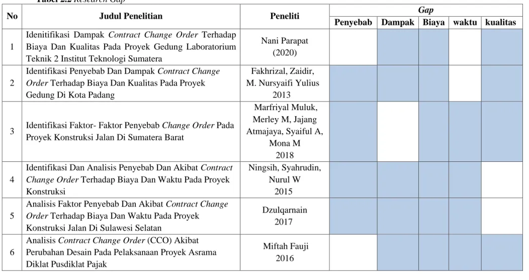 Tabel 2.2 Research Gap 