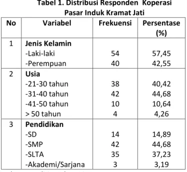 Tabel 1. Distribusi Responden  Koperasi  Pasar Induk Kramat Jati 