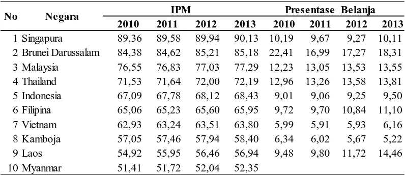 Tabel 1.1                                                                                                                               Proporsi Belanja (Persen) Dan Tingkat IPM Negara ASEAN 