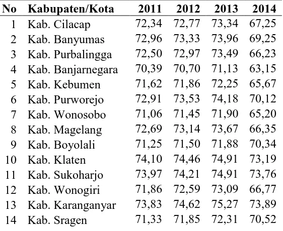 Tabel 1.2                                                                                                                    Indeks Pembangunan Manusia di Provinsi Jawa Tengah 