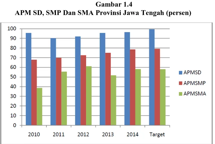 Gambar 1.4                                                                                                                                              APM SD, SMP Dan SMA Provinsi Jawa Tengah (persen) 