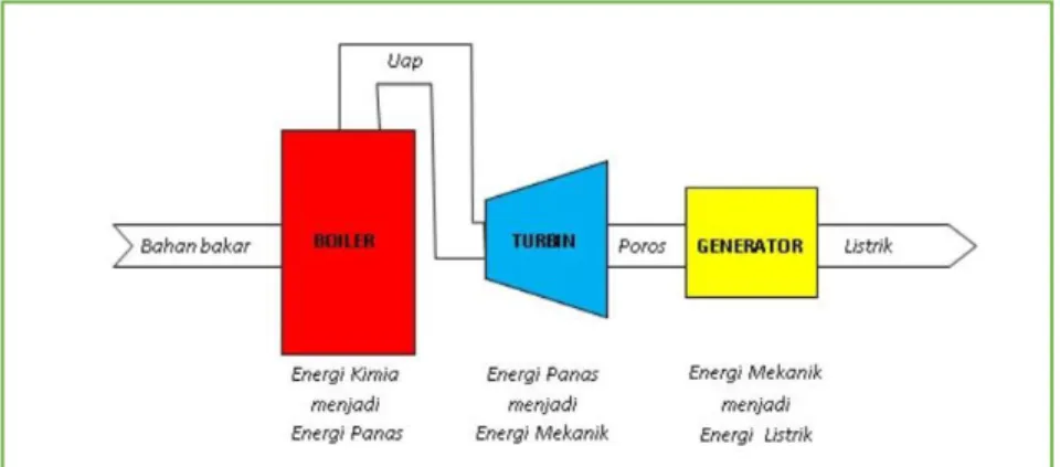 Gambar 1. Diagram blok Pembangkit listrik tenaga uap (PLTU) 