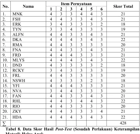 Tabel  8.  Data  Skor  Hasil  Post-Test  (Sesudah  Perlakuan)  Keterampilan  Motorik Halus Anak
