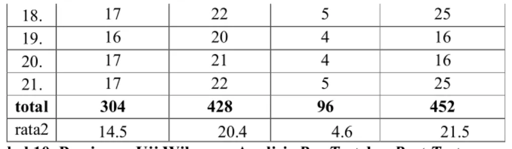 Tabel 10. Persiapan Uji Wilcoxon Analisis Pre-Test dan Post-Test 