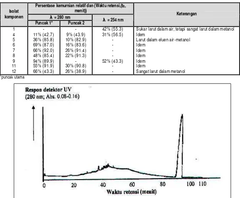 Tabel 3. Persentase kemurnian relatif dan waktu retensi komponen utama dari isolat-isolat komponen antibakteri biji atung menggunakan  KCKT (gradien air-metanol, detektor UV pada λ 280 atau 254 nm) 