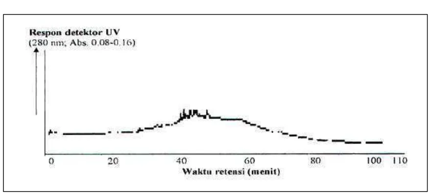 Gambar 3.  Pola kromatogram isolat komponen 6 hasil analisis dengan KCKT sistem gradien air-metanol 
