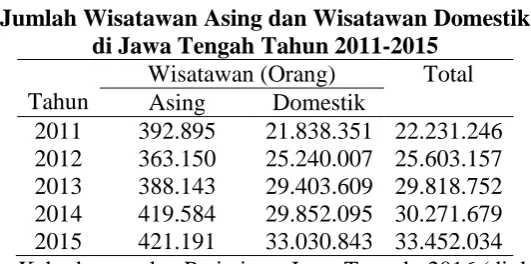 Tabel 1.1 Jumlah Wisatawan Asing dan Wisatawan Domestik 