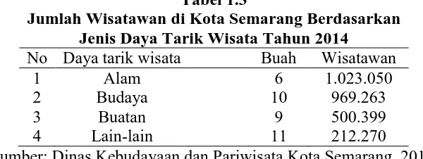 Tabel 1.3 Jumlah Wisatawan di Kota Semarang Berdasarkan 