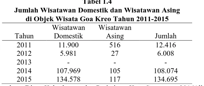 Tabel 1.4 Jumlah Wisatawan Domestik dan Wisatawan Asing 