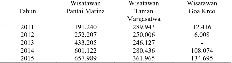 Tabel 1.5 Jumlah Wisatawan Pantai Marina, Taman Margasatwa Mangkang dan Goa 