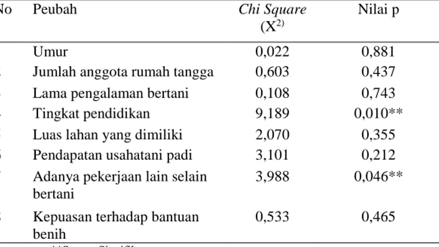 Tabel 3.  Hubungan Peubah Karakteristik Petani dengan  Kecenderungan Negatif (Penolakan) terhadap LP2B  
