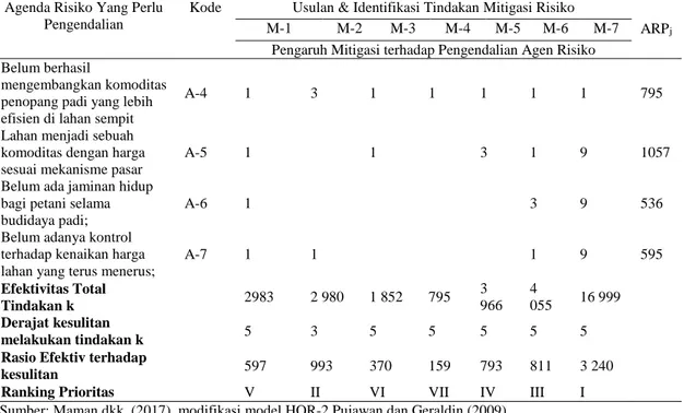 Tabel 14. Proses Penentuan Prioritas Mitigasi Risiko Fase Pratanam  