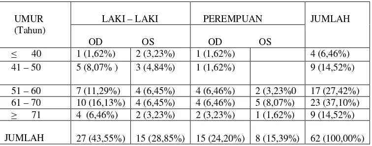 Tabel 1 : distribusi penderita berdasarkan kelompok umur, jenis kelamin, serta 