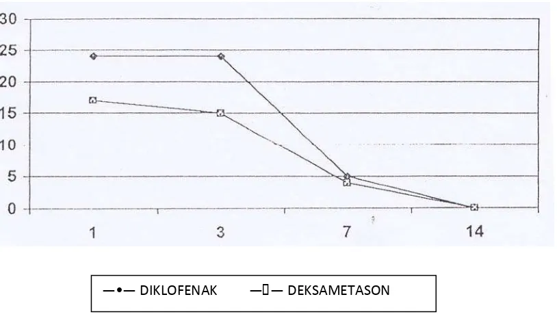 Tabel 5 :  Perbandingan Penurunan Jumlah Penderita Dengan Gradasi Sel Radang 