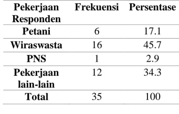 Tabel 1.2  Identitas Subjek   berdasarkan Usia  Usia  Responden  Frekuensi  Persentase  20-30 th  11  31.4  31-40 th  6  17.1  41-50 th  13  37.1  51-60 th  5  14.3  Total  35  100  Dari tabel  1.2   diketahui bahwa 37%  subjek  berusia  41  –  50  tahun, 