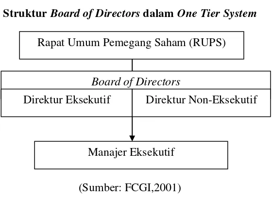 Struktur Gambar 2.1 Board of Directors dalam One Tier System 