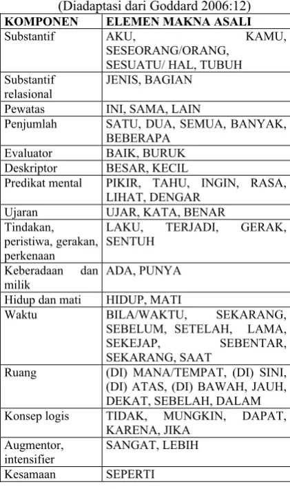 Tabel 1.  Perangkat Makna Asali dalam Bahasa 