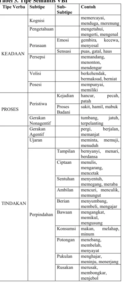 Tabel 3. Tipe Semantis VBI 