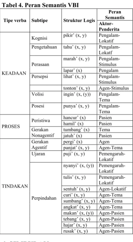 Tabel 4. Peran Semantis VBI 