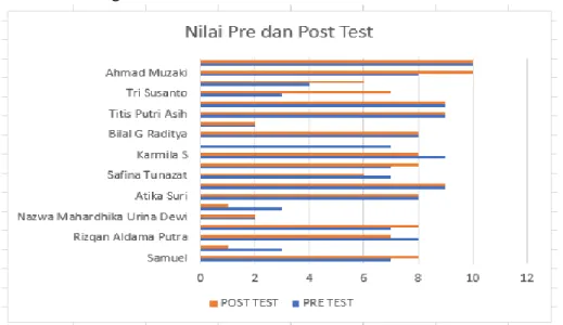 Gambar 3. Detail Nilai Pre Test dan Post Test Peserta PKM 
