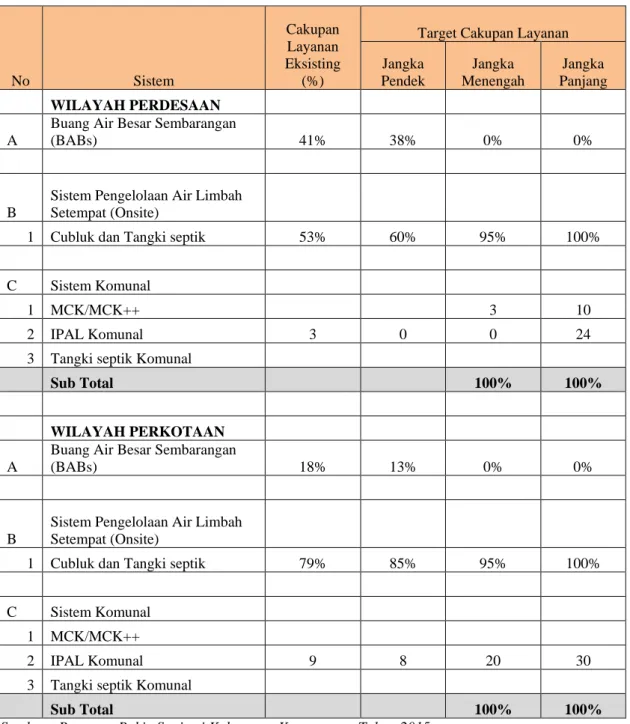 Tabel 3.9. Tahap Pengembangan Air Limbah Domestik Kabupaten Karangasem 