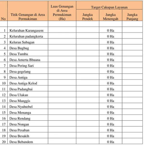 Tabel 3.11. Tahap Pengembangan Drainase Kabupaten Karangasem 