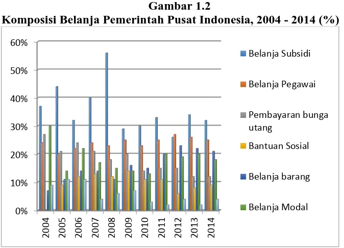 Gambar 1.2  Komposisi Belanja Pemerintah Pusat Indonesia, 2004 - 2014 (%)