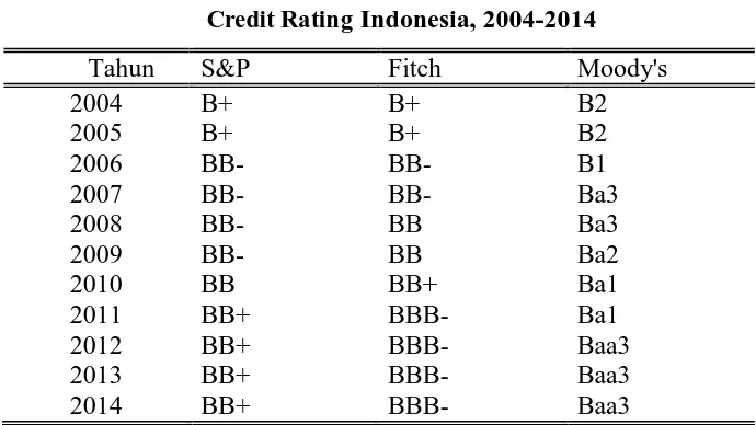 Tabel 1.1 Indonesia, 2004-2014 